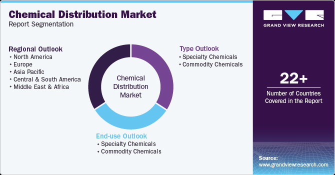 Global Specialty Chemical Distribution Market Report Segmentation