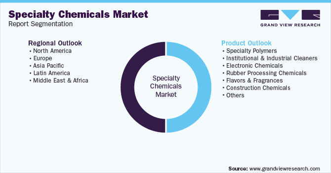 Global Specialty Chemicals Market Segmentation