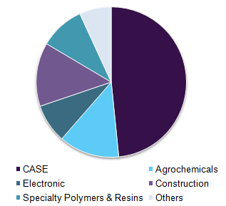 Global specialty chemicals market volume by application, 2016 (%)