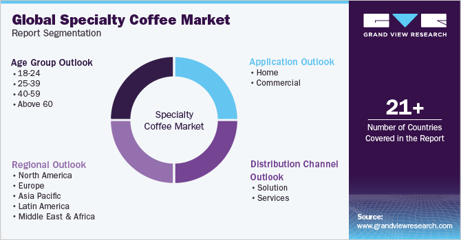 Global Specialty Coffee Market Report Segmentation