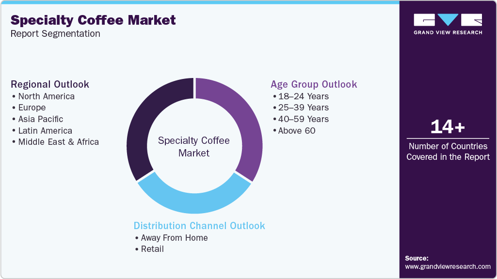 Global Specialty Coffee Market Report Segmentation