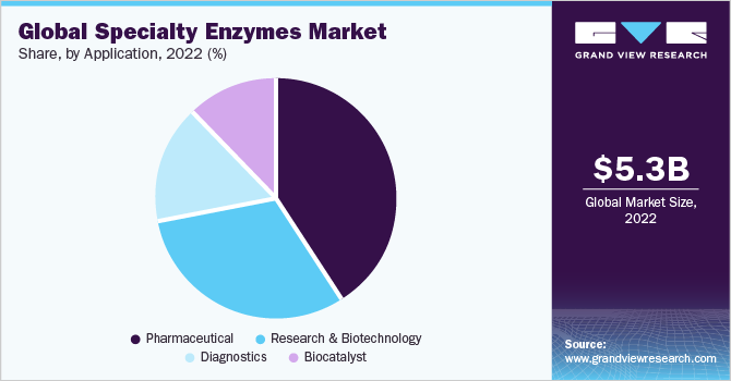 Global enzymes market share, by source, 2018 (%)