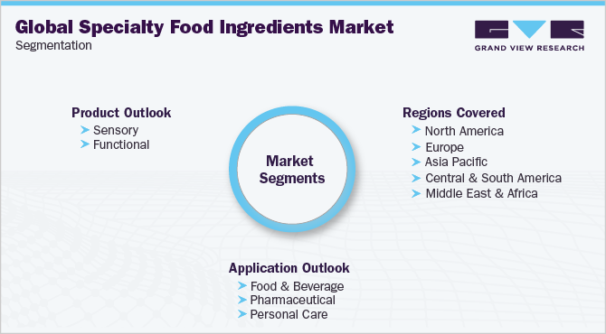 Global Specialty Food Ingredients Market Segmentation
