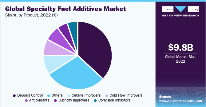 Global specialty fuel additives market share and size, 2022