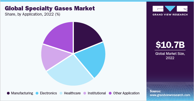 Global specialty gas market share, by application, 2020 (%)
