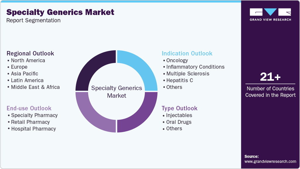 Global Specialty Generics Market Report Segmentation Global Specialty Generics Market Report Segmentation