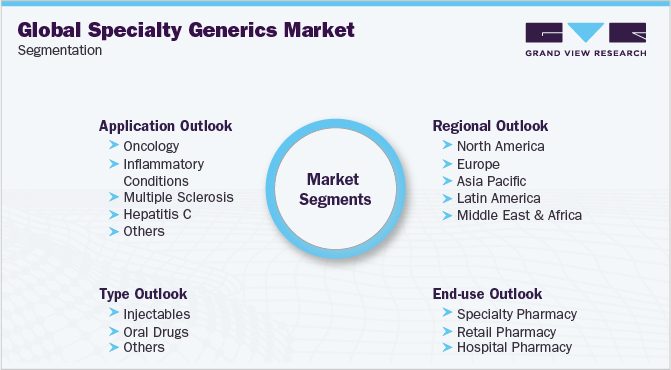 Global Specialty Generics Market Segmentation