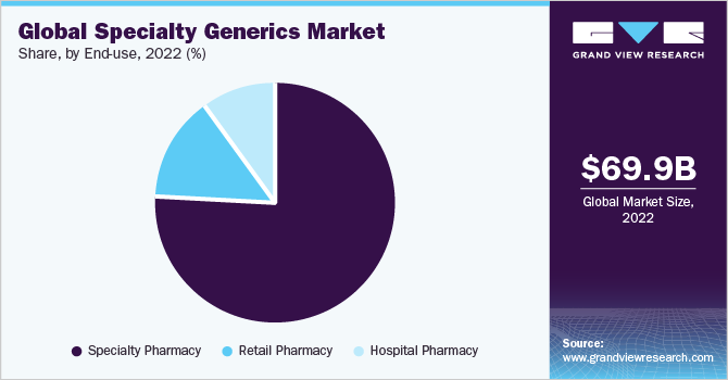 Global specialty generics market share, by end-use, 2021 (%)