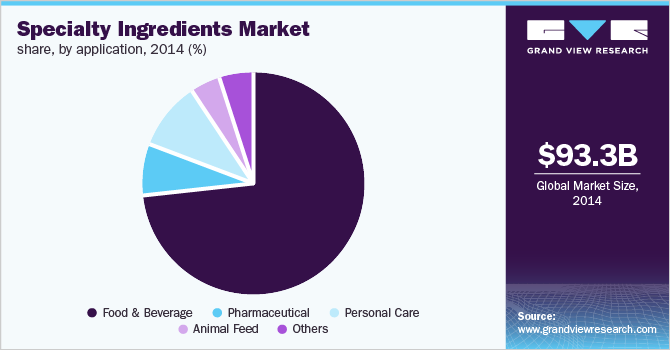 Specialty Ingredients Market share, by application