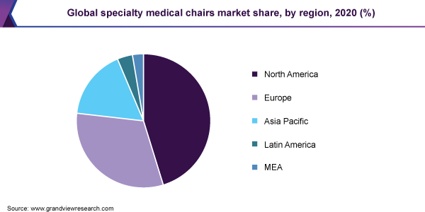 Global specialty medical chairs market share, by region, 2020 (%)