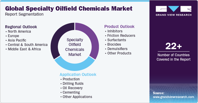 Global Specialty Oilfield Chemicals Market Report Segmentation