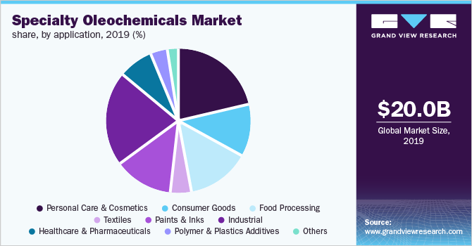 Global specialty oleochemicals market share, by application, 2019 (%)