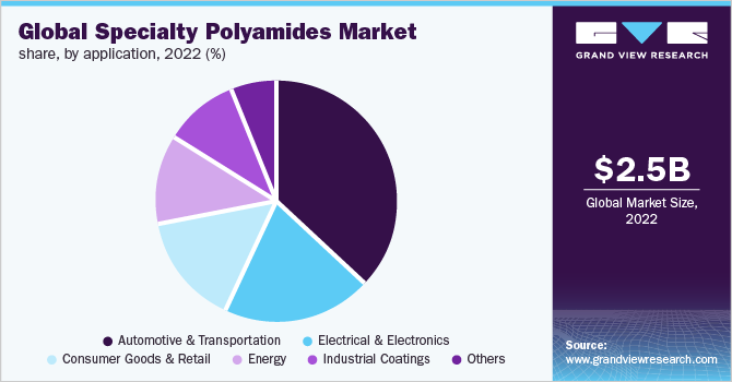 Global specialty polyamidesmarket share, by application, 2022 (%)