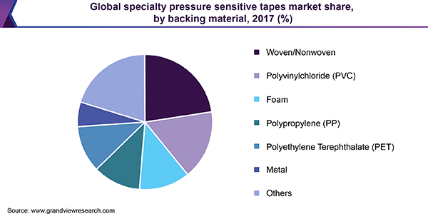 Global specialty pressure sensitive tapes market