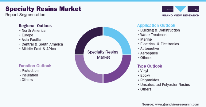 Global Specialty Resins Market Segmentation