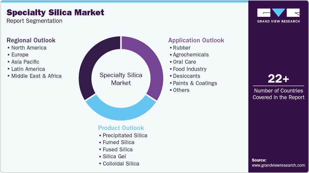 Global Specialty Silica Market Report Segmentation
