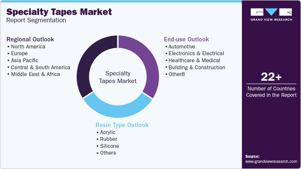 Global Specialty Tapes Market Report Segmentation