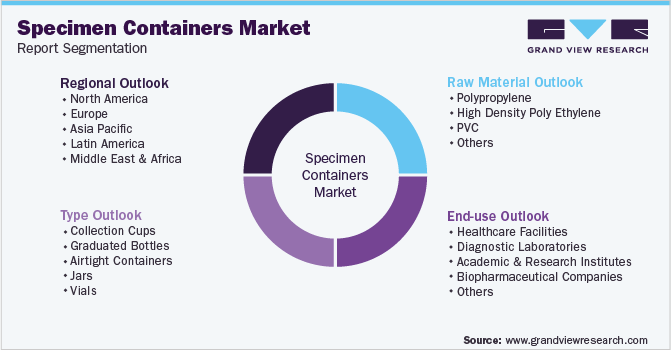 Global Specimen Containers Market Market Segmentation