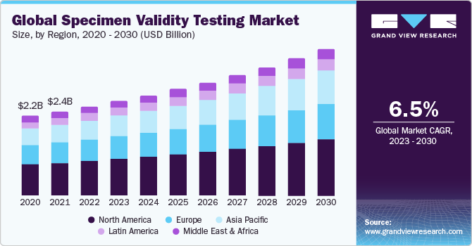 Global Specimen Validity Testing Market Size, By Region, 2020 - 2030 (USD Billion)