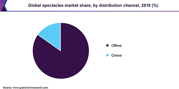 Global spectacles market share, by distribution channel, 2018, (%)