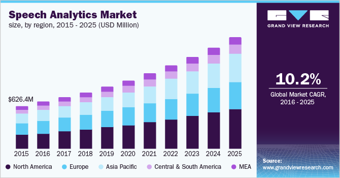 Global speech analytics market by region, 2014 - 2025 (USD Million)