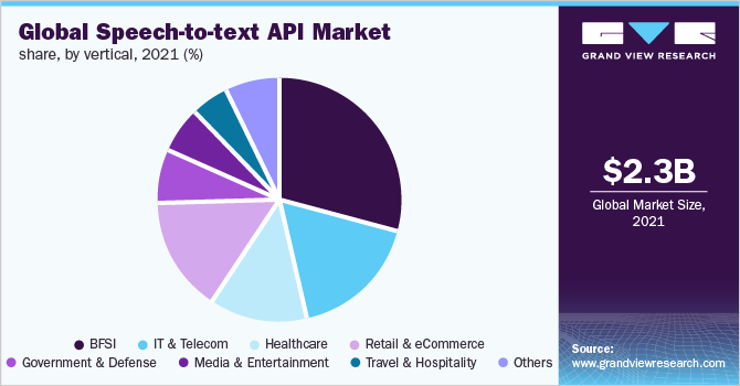 Global speech-to-text API market share, by vertical, 2021 (%)