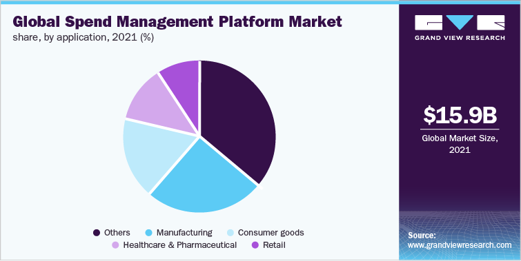 Global spend management platform market share, by application, 2021 (%)