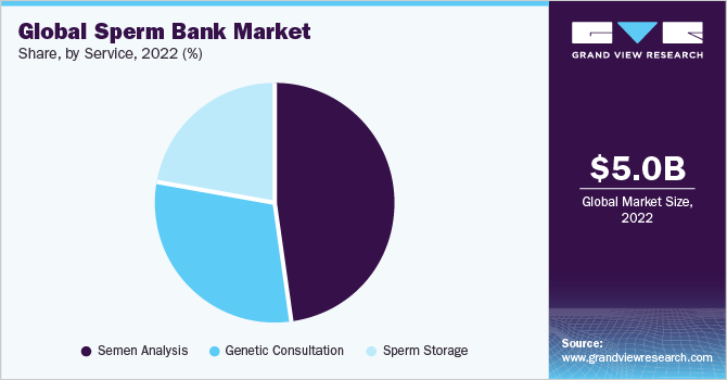 Global sperm bank market by services type, 2015 (USD Million)