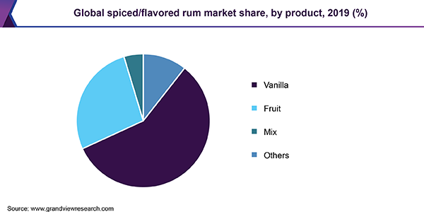 Global spiced/flavored rum market share