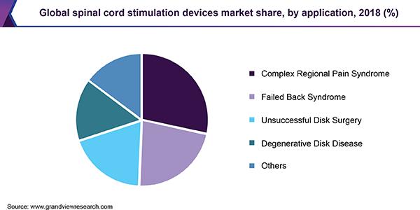 Global spinal cord stimulation devices market share, by application, 2018 (%)