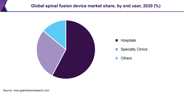 Global spinal fusion device market share, by end user, 2020 (%)