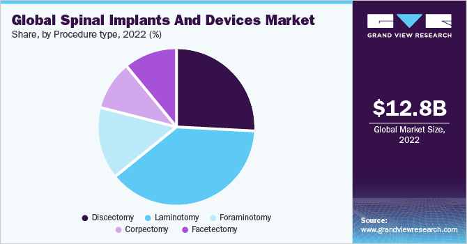 Global spinal implants & devices market share, by procedure type, 2021 (%)