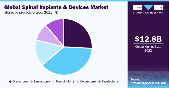 Global spinal implants & devices market share, by procedure type, 2022 (%)