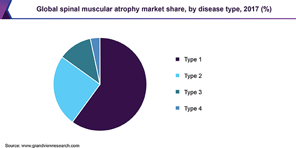 Global spinal muscular atrophy market share, by disease type, 2017 (%)