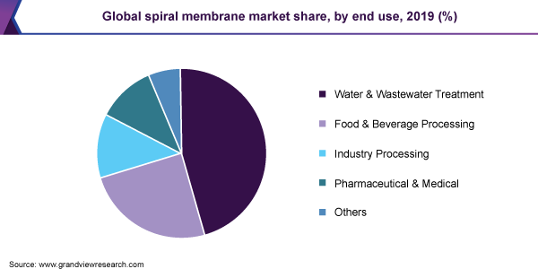 Global spiral membrane market share
