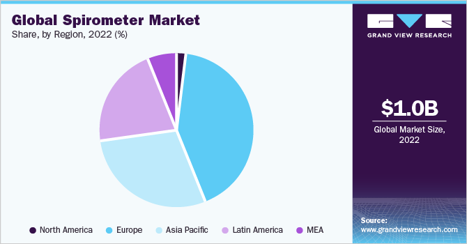 Global spirometer market share, by region, 2021 (%)