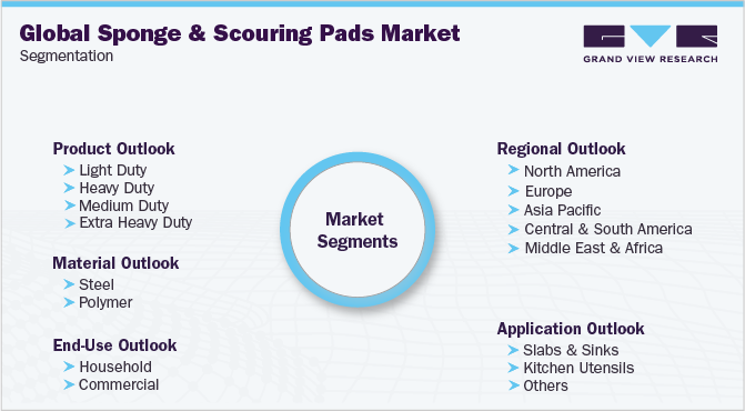 Global Sponge & Scouring Pads Market Segmentation