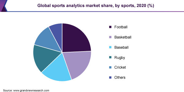 Global sports analytics market share, by sports, 2020 (%)