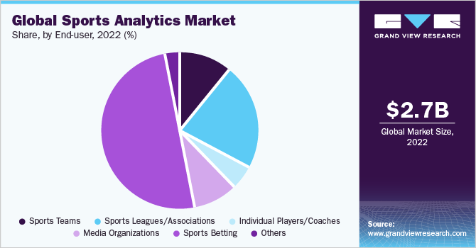 Global sports analytics market share and size, 2022
