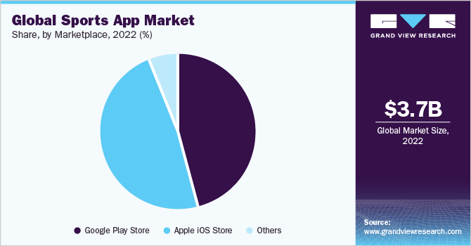  Global sports app market share, by marketplace, 2021 (%)