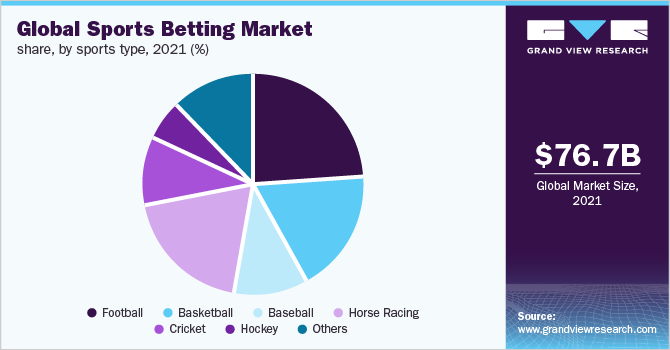 Global sports betting market share, by sports type, 2021 (%)