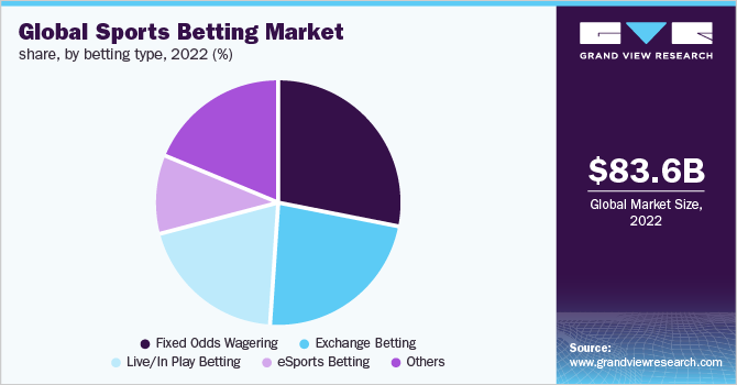 Global Sports Betting Market Share, by Betting Type, 2022 (%)