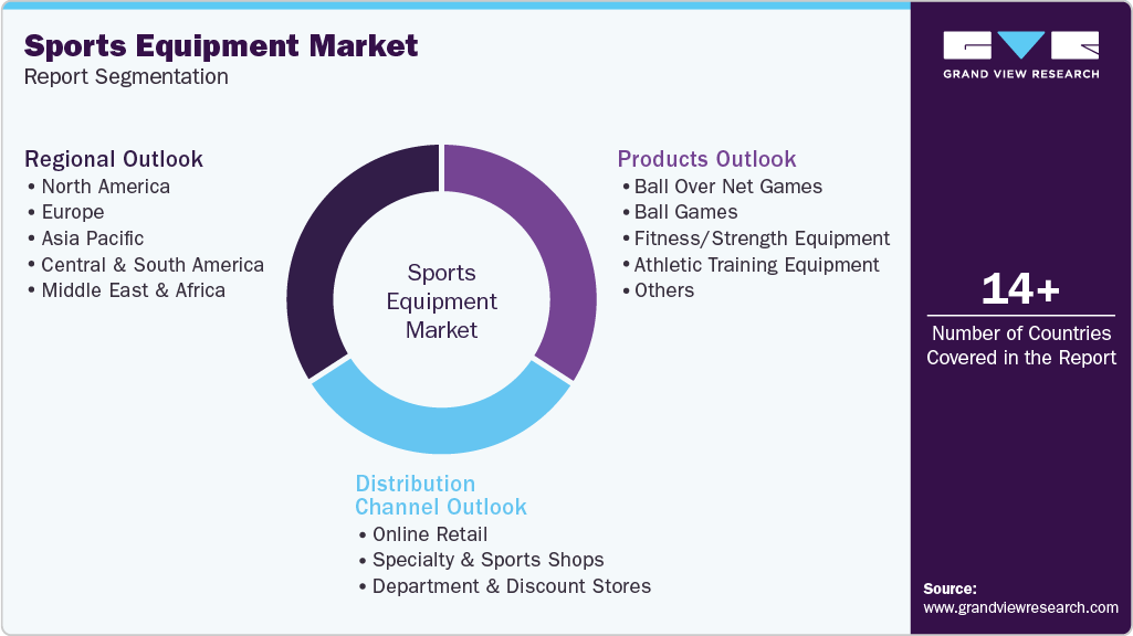 Global Sports Equipment Market Report Segmentation