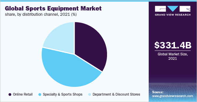 Global sports equipment market share, by distribution channel, 2021 (%)