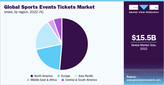 Global sports events tickets market share, by region, 2022 (%)