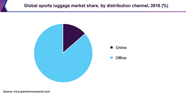 Global sports luggage market share, by distribution channel, 2018 (%)