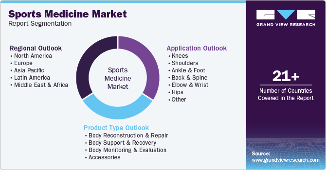 Global Sports Medicine Market Report Segmentation
