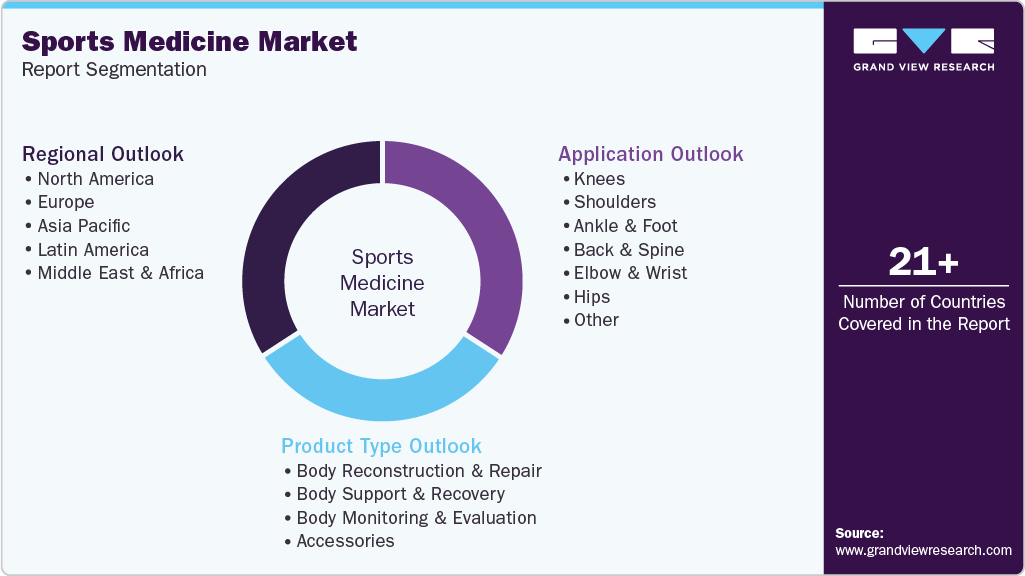Global Sports Medicine Market Report Segmentation