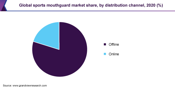 Global sports mouthguard market share, by distribution channel, 2020 (%)