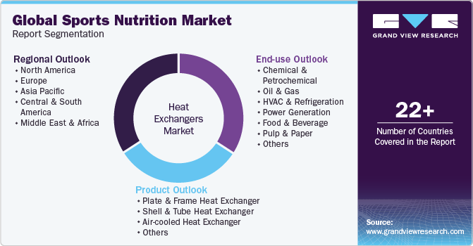 Global Sports Nutrition Market Report Segmentation